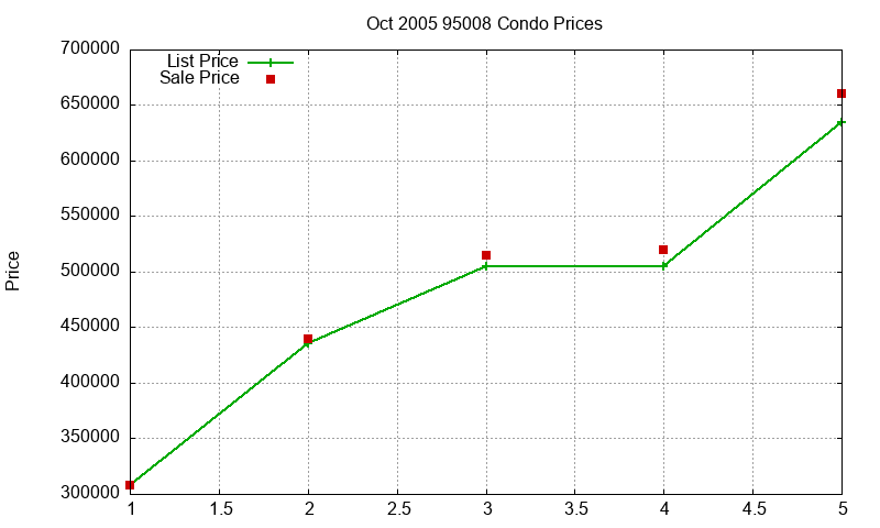 95008 Condos Just Sold 2005-10 95008 Condos Just Sold 2005-10