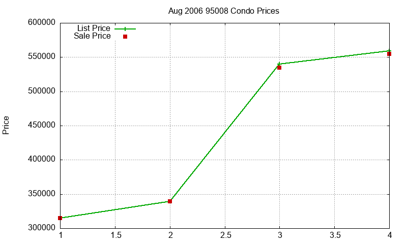95008 Condos Just Sold 2006-08