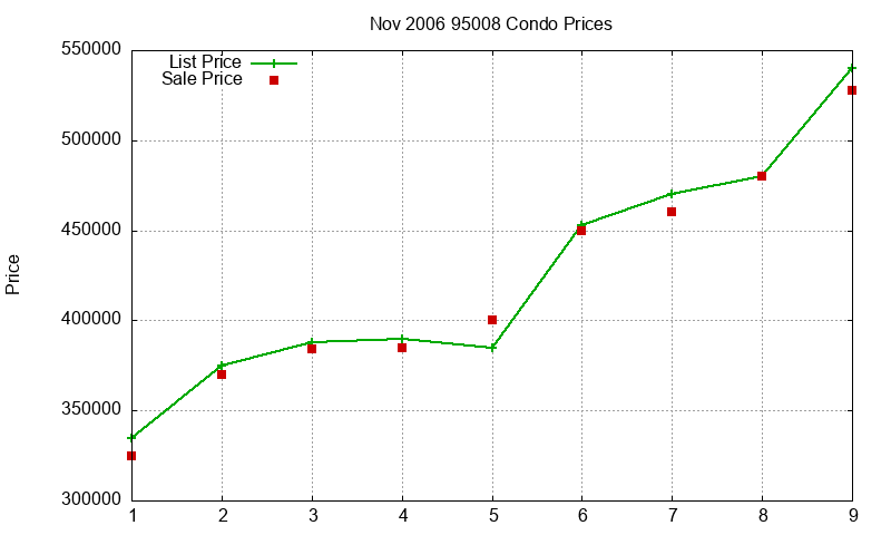 95008 Condos Just Sold 2006-11