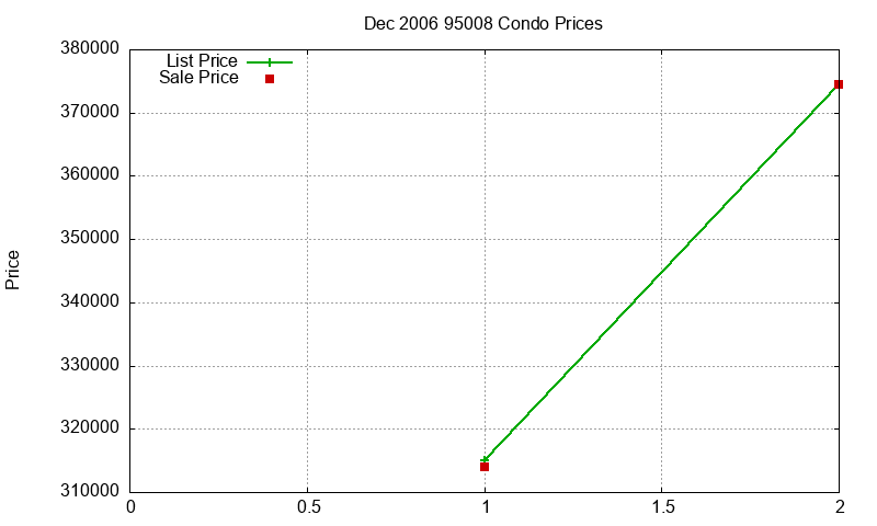 95008 Condos Just Sold 2006-12
