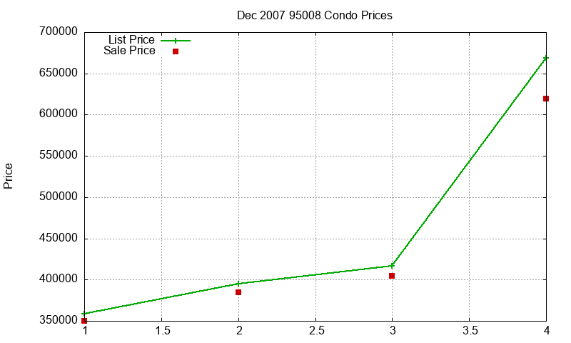 95008 Condos Just Sold 2007-12 95008 Condos Just Sold 2007-12