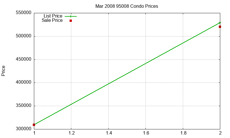 95008 Condos Just Sold 2008-03 95008 Condos Just Sold 2008-03