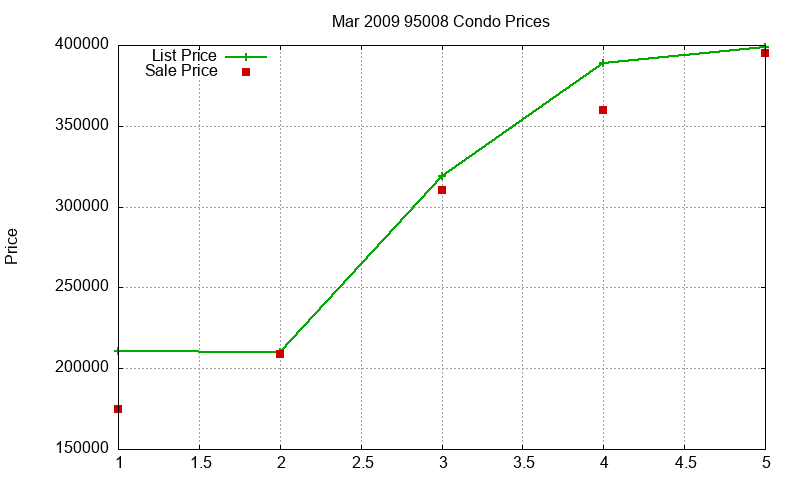 95008 Condos Just Sold 2009-03