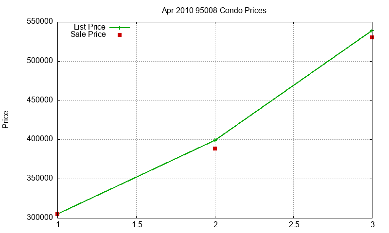 95008 Condos Just Sold 2010-04