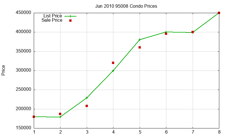 95008 Condos Just Sold 2010-06 95008 Condos Just Sold 2010-06