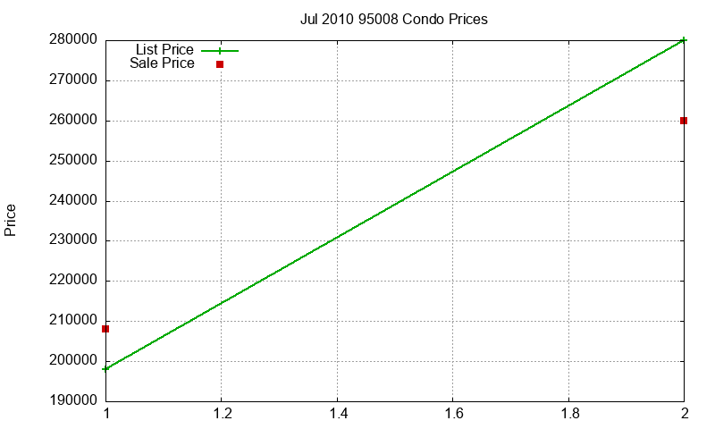 95008 Condos Just Sold 2010-07