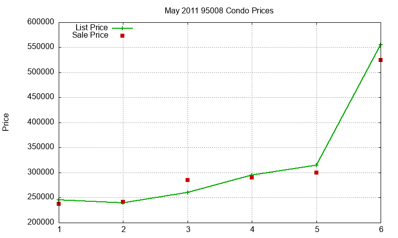 95008 Condos Just Sold 2011-05 95008 Condos Just Sold 2011-05