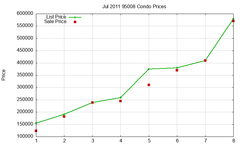 95008 Condos Just Sold 2011-07 95008 Condos Just Sold 2011-07