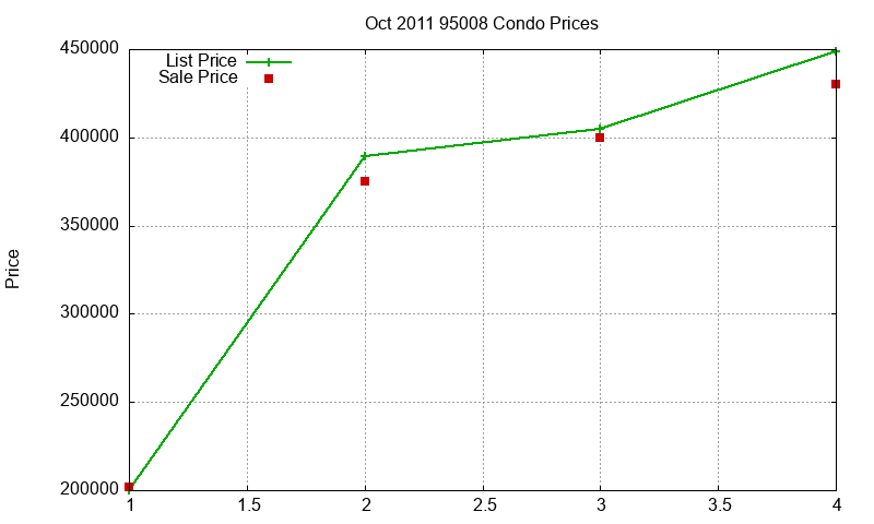95008 Condos Just Sold 2011-10 95008 Condos Just Sold 2011-10