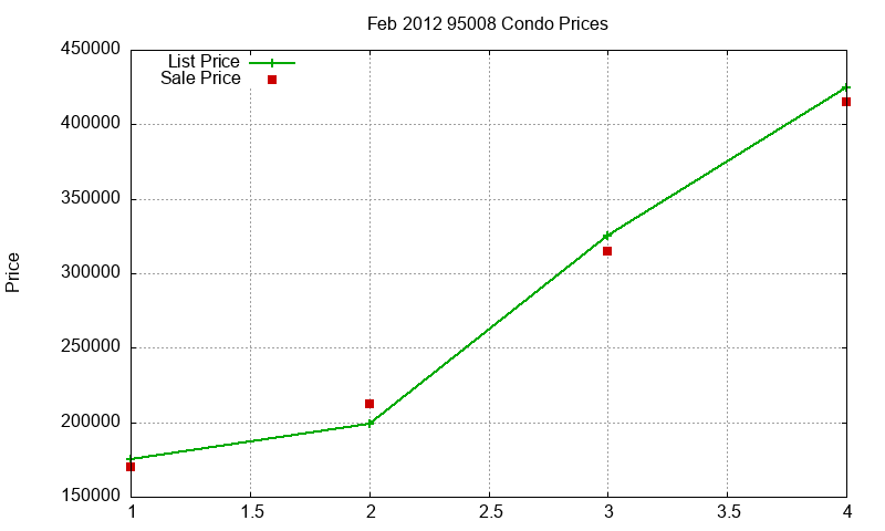 95008 Condos Just Sold 2012-02 95008 Condos Just Sold 2012-02