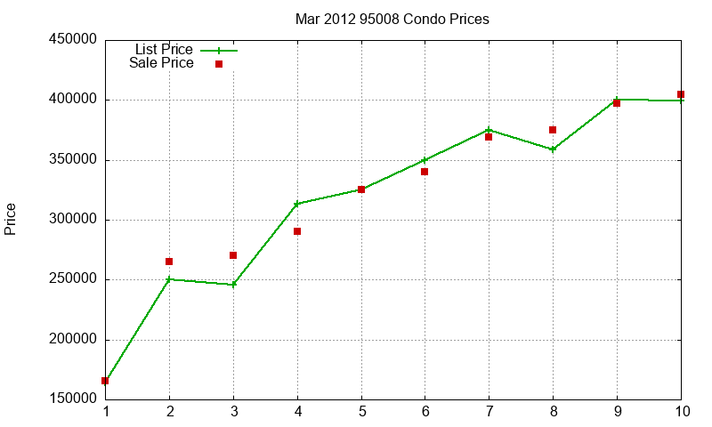 95008 Condos Just Sold 2012-03 95008 Condos Just Sold 2012-03