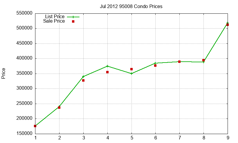 95008 Condos Just Sold 2012-07
