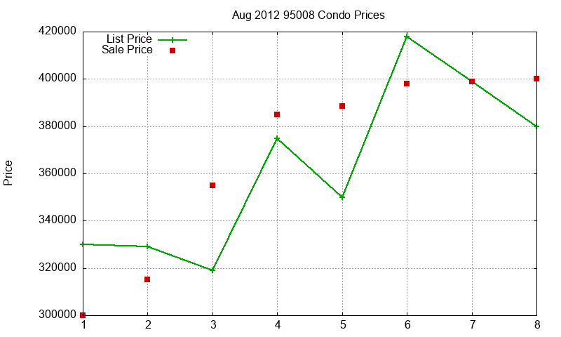 95008 Condos Just Sold 2012-08