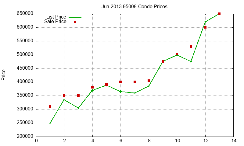 95008 Condos Just Sold 2013-06 95008 Condos Just Sold 2013-06