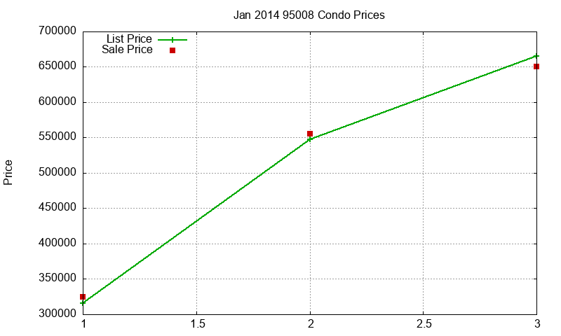 95008 Condos Just Sold 2014-01 95008 Condos Just Sold 2014-01