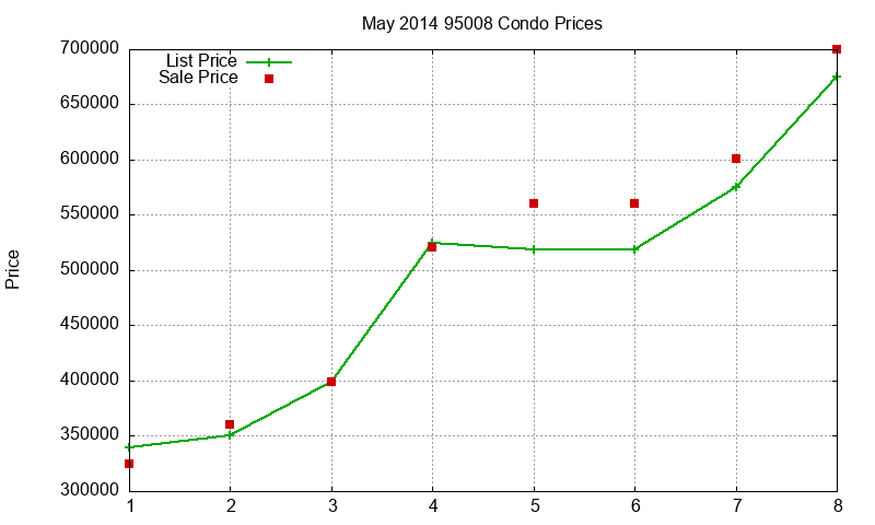 95008 Condos Just Sold 2014-05 95008 Condos Just Sold 2014-05