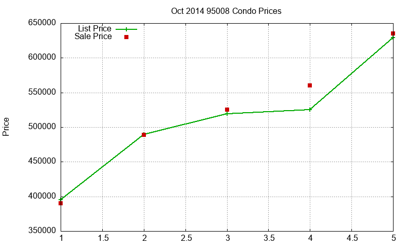 95008 Condos Just Sold 2014-10 95008 Condos Just Sold 2014-10
