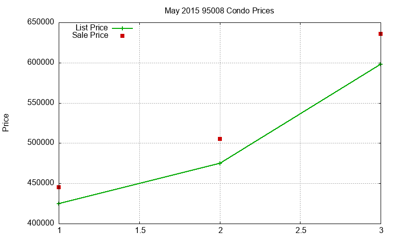 95008 Condos Just Sold 2015-05 95008 Condos Just Sold 2015-05