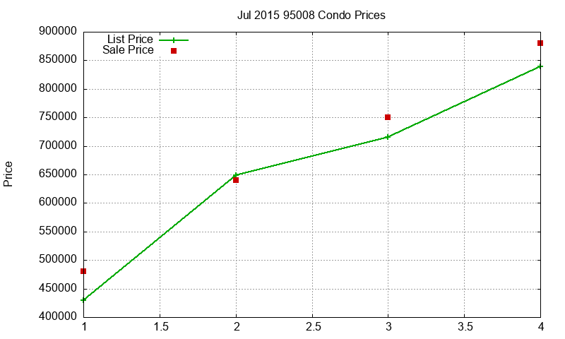 95008 Condos Just Sold 2015-07 95008 Condos Just Sold 2015-07