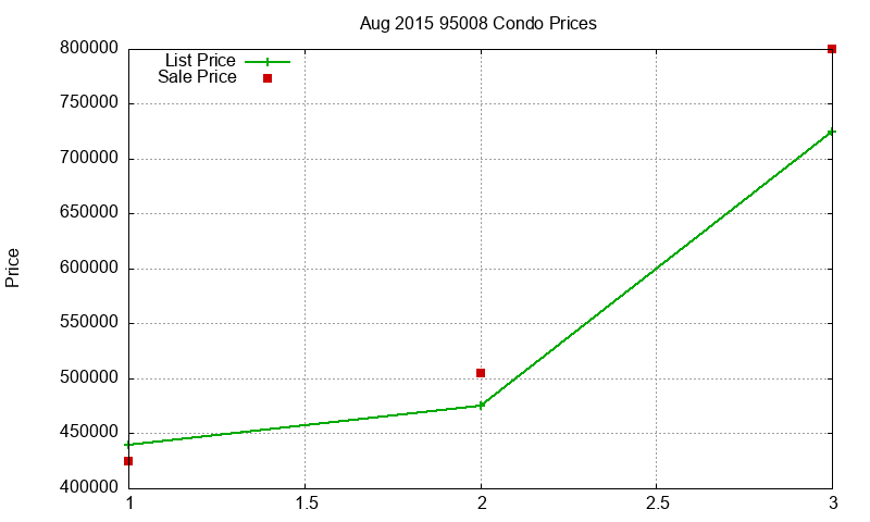 95008 Condos Just Sold 2015-08 95008 Condos Just Sold 2015-08