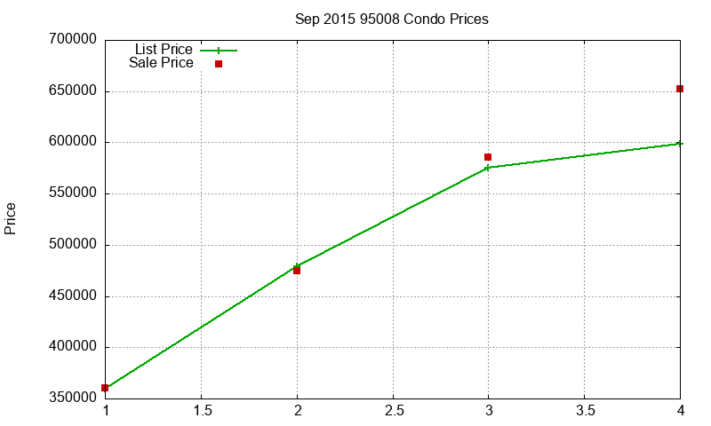 95008 Condos Just Sold 2015-09