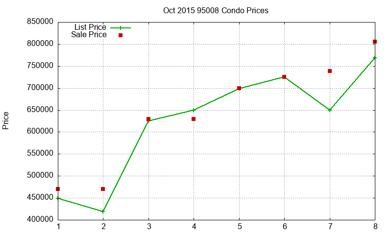 95008 Condos Just Sold 2015-10 95008 Condos Just Sold 2015-10