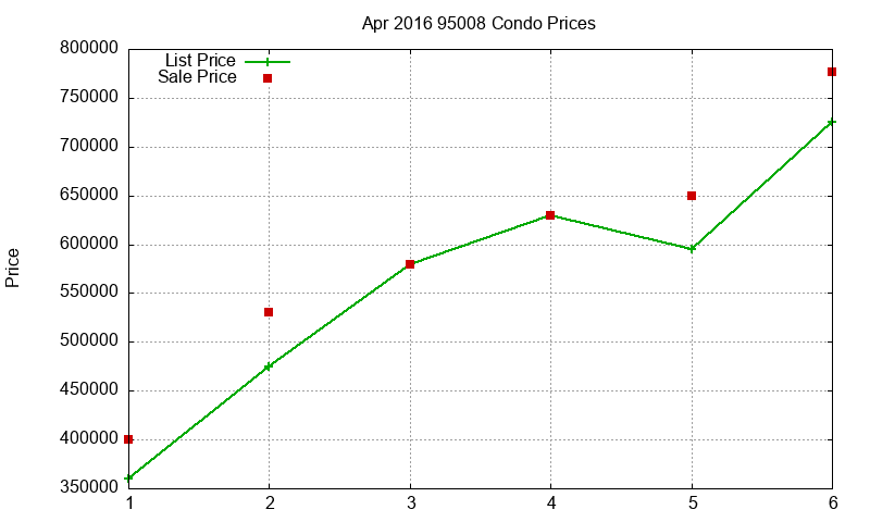 95008 Condos Just Sold 2016-04 95008 Condos Just Sold 2016-04