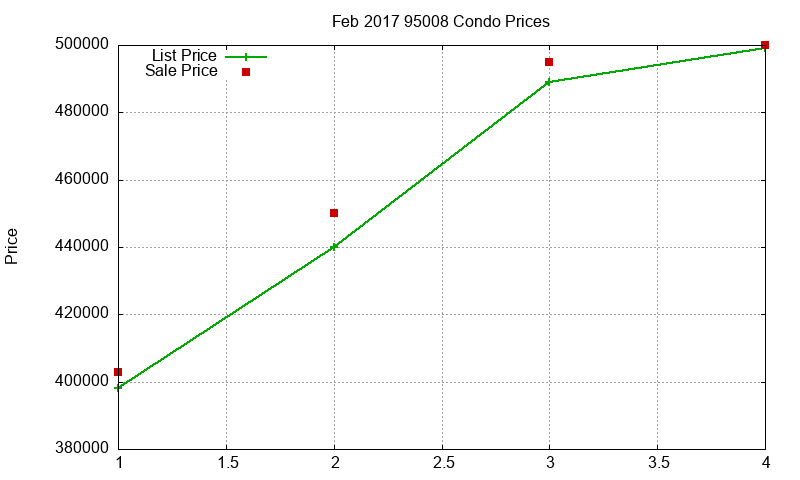 95008 Condos Just Sold 2017-02 95008 Condos Just Sold 2017-02
