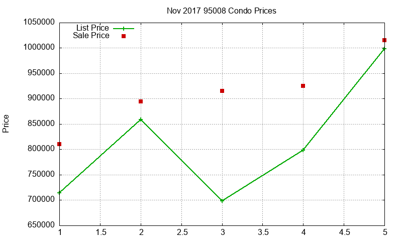 95008 Condos Just Sold 2017-11 95008 Condos Just Sold 2017-11