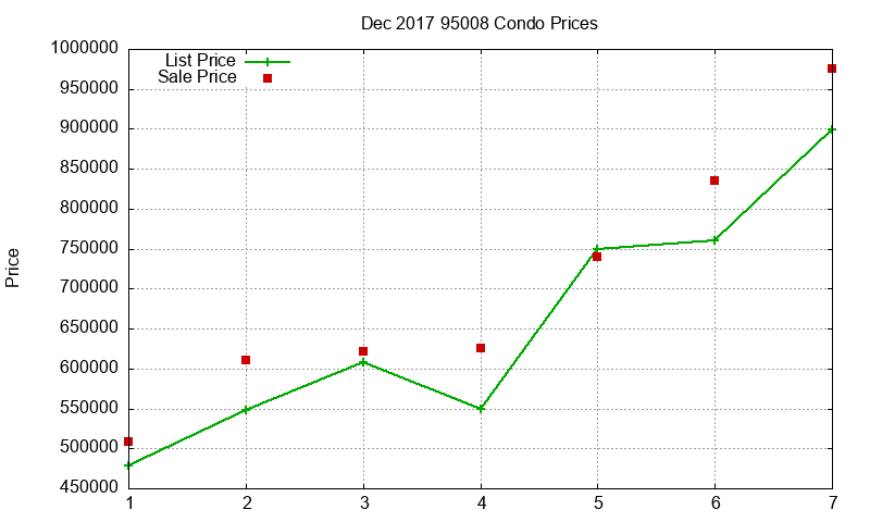 95008 Condos Just Sold 2017-12 95008 Condos Just Sold 2017-12