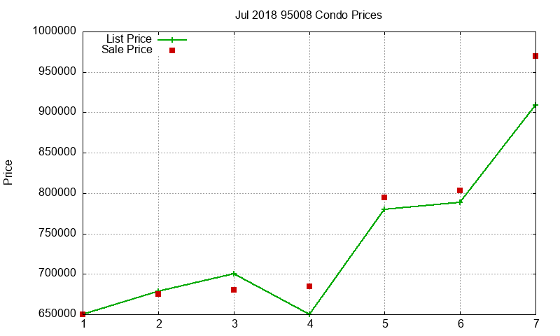 95008 Condos Just Sold 2018-07 95008 Condos Just Sold 2018-07