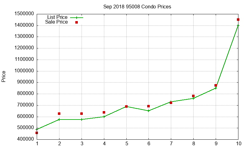 95008 Condos Just Sold 2018-09