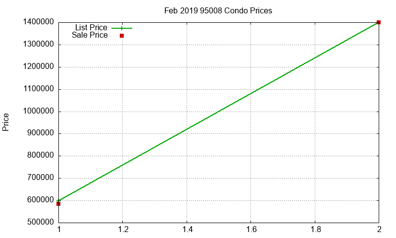 95008 Condos Just Sold 2019-02