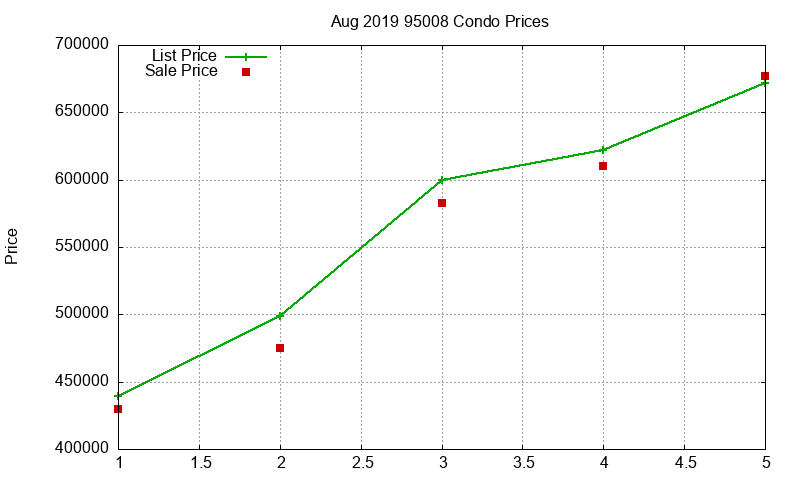 95008 Condos Just Sold 2019-08
