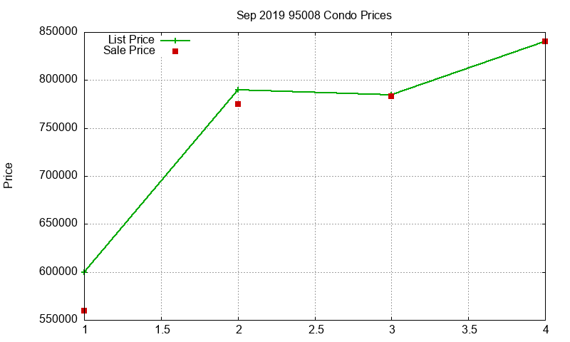 95008 Condos Just Sold 2019-09