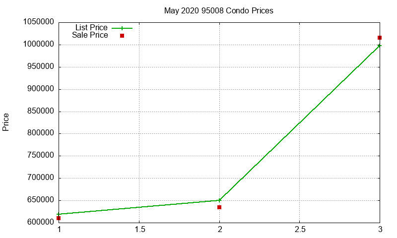 95008 Condos Just Sold 2020-05