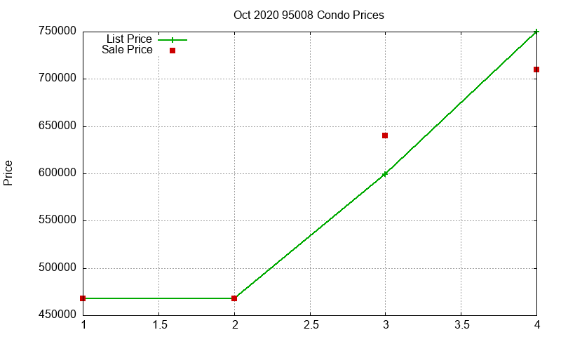 95008 Condos Just Sold 2020-10