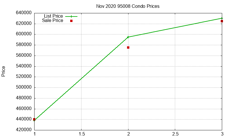 95008 Condos Just Sold 2020-11