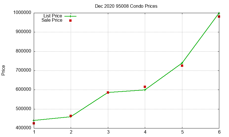 95008 Condos Just Sold 2020-12