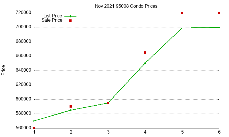 95008 Condos Just Sold 2021-11