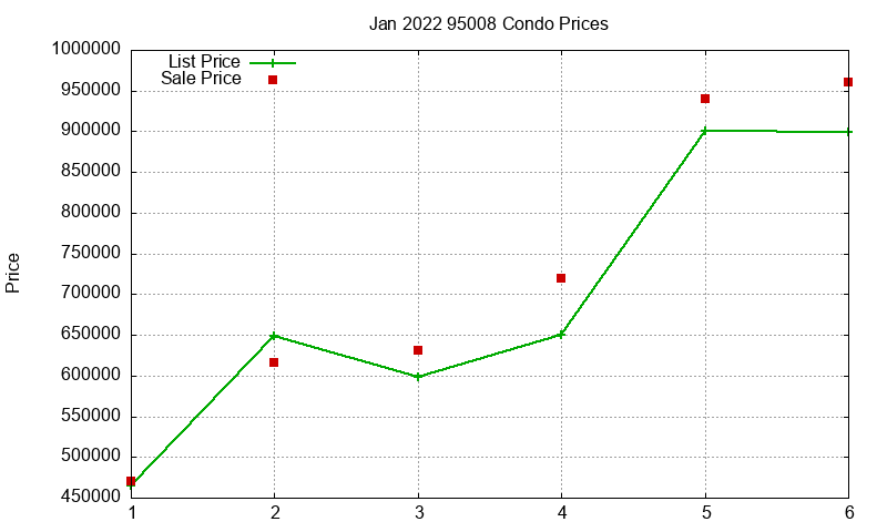 95008 Condos Just Sold 2022-01