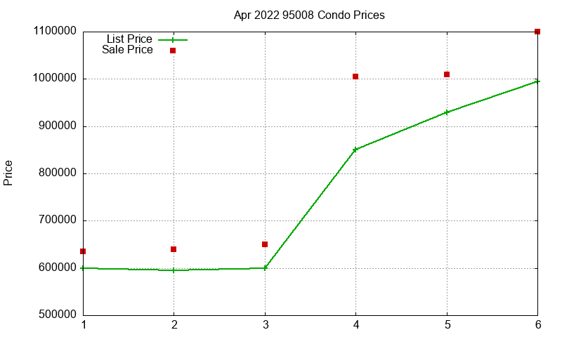 95008 Condos Just Sold 2022-04 95008 Condos Just Sold 2022-04