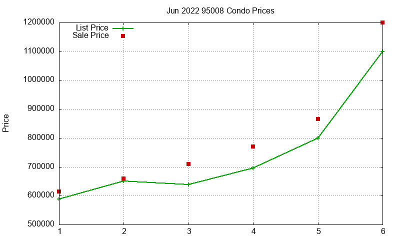 95008 Condos Just Sold 2022-06