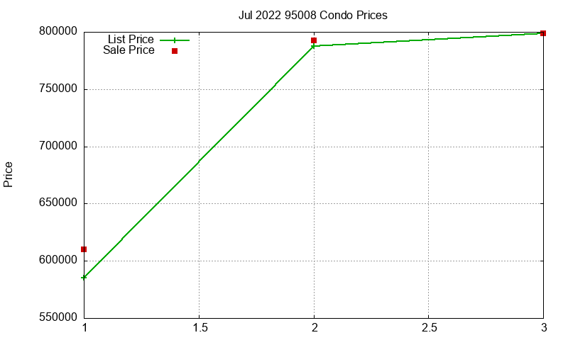 95008 Condos Just Sold 2022-07