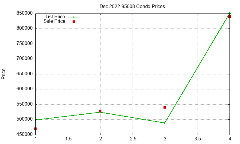 95008 Condos Just Sold 2022-12 95008 Condos Just Sold 2022-12