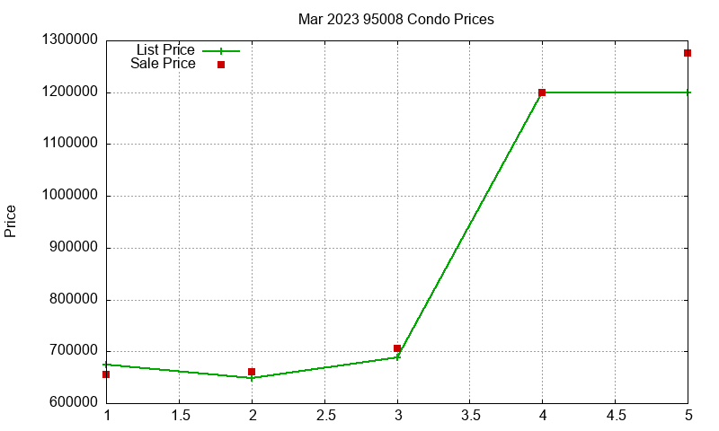 95008 Condos Just Sold 2023-03