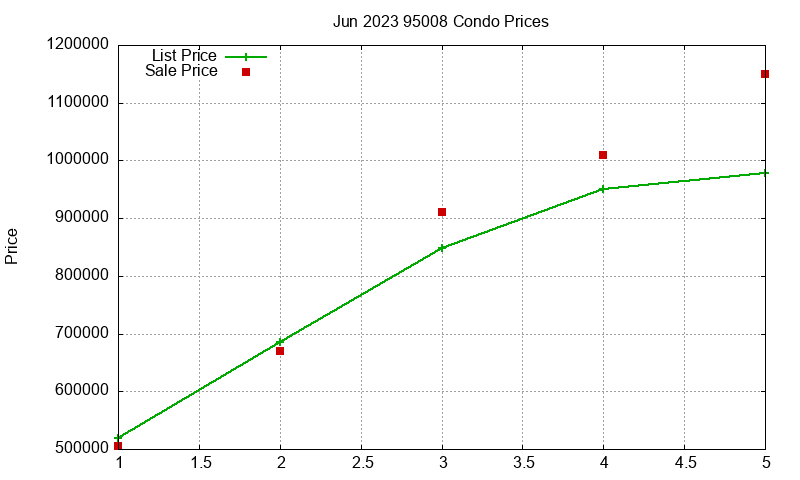 95008 Condos Just Sold 2023-06 95008 Condos Just Sold 2023-06