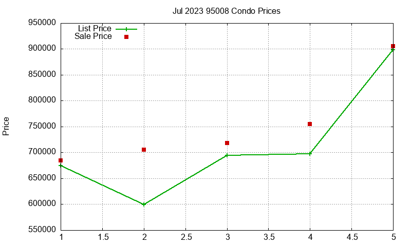 95008 Condos Just Sold 2023-07 95008 Condos Just Sold 2023-07