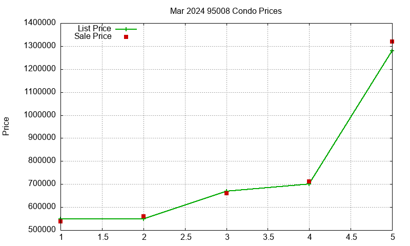 95008 Condos Just Sold 2024-03