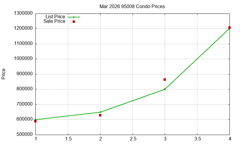 95008 Condos Just Sold 2026-03